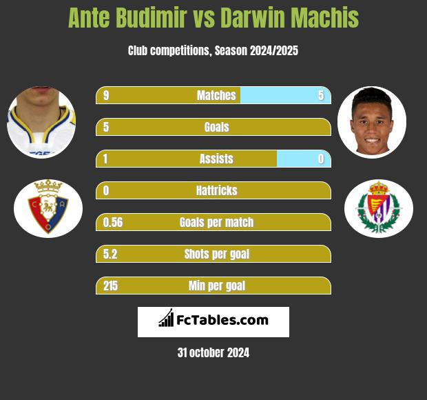 Ante Budimir vs Darwin Machis h2h player stats