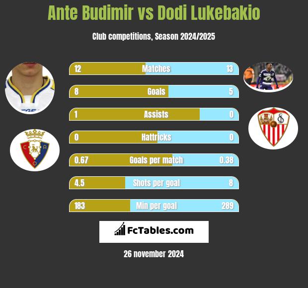 Ante Budimir vs Dodi Lukebakio h2h player stats