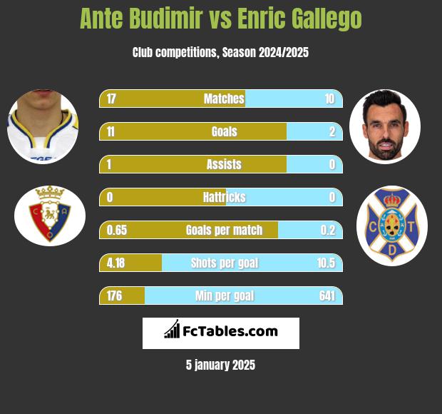 Ante Budimir vs Enric Gallego h2h player stats