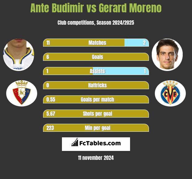 Ante Budimir vs Gerard Moreno h2h player stats