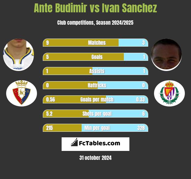 Ante Budimir vs Ivan Sanchez h2h player stats