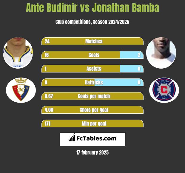 Ante Budimir vs Jonathan Bamba h2h player stats