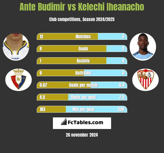 Ante Budimir vs Kelechi Iheanacho h2h player stats