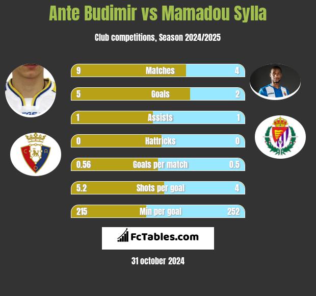 Ante Budimir vs Mamadou Sylla h2h player stats