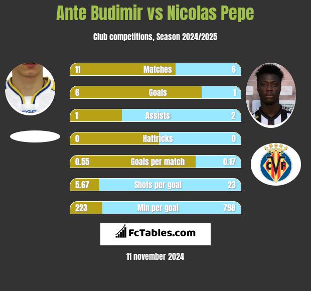 Ante Budimir vs Nicolas Pepe h2h player stats