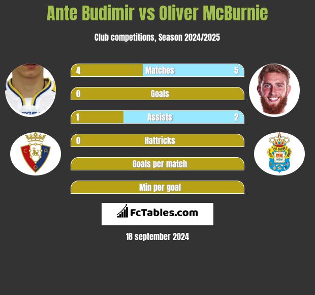 Ante Budimir vs Oliver McBurnie h2h player stats