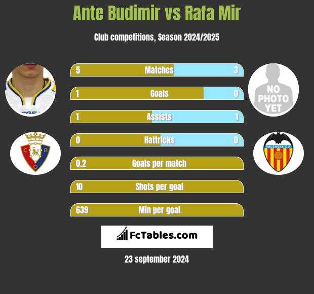 Ante Budimir vs Rafa Mir h2h player stats