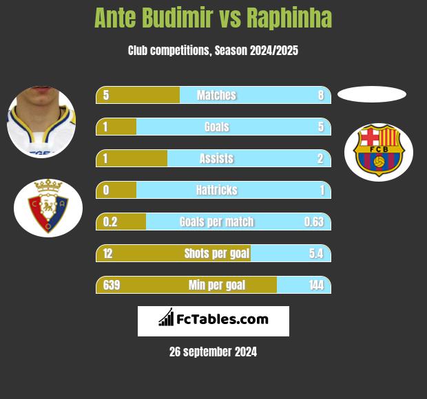 Ante Budimir vs Raphinha h2h player stats