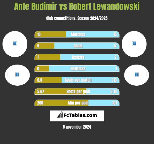 Ante Budimir vs Robert Lewandowski h2h player stats