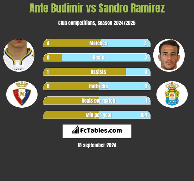 Ante Budimir vs Sandro Ramirez h2h player stats