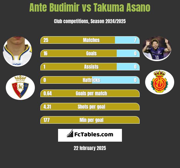 Ante Budimir vs Takuma Asano h2h player stats