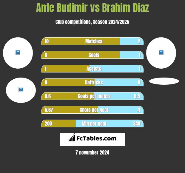 Ante Budimir vs Brahim Diaz h2h player stats