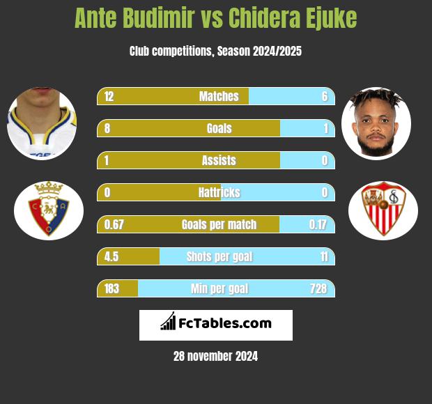 Ante Budimir vs Chidera Ejuke h2h player stats