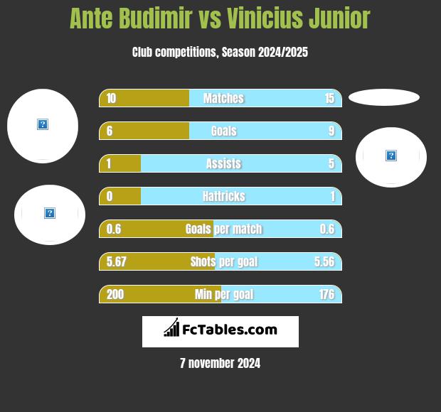 Ante Budimir vs Vinicius Junior h2h player stats