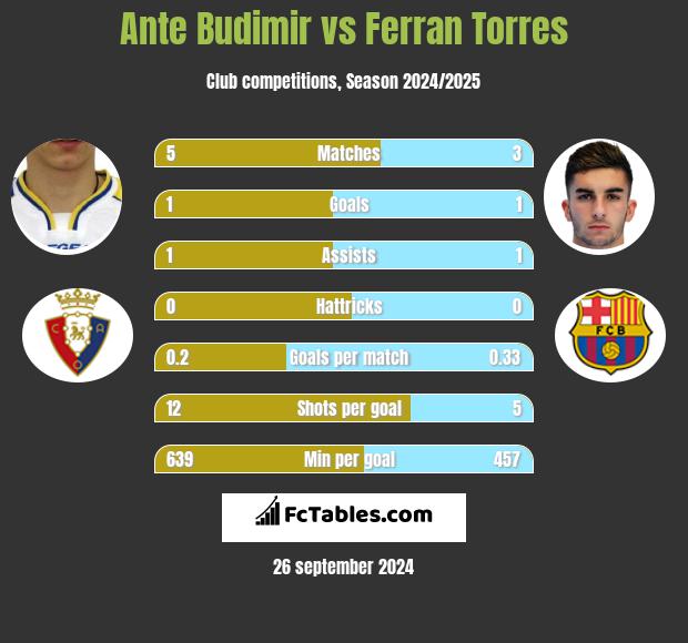 Ante Budimir vs Ferran Torres h2h player stats