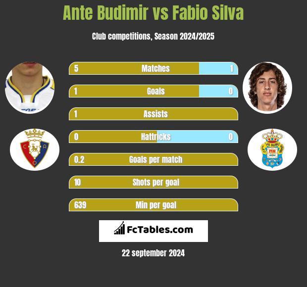 Ante Budimir vs Fabio Silva h2h player stats