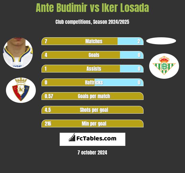 Ante Budimir vs Iker Losada h2h player stats