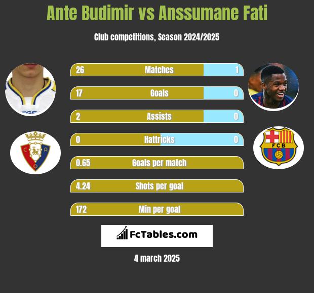 Ante Budimir vs Anssumane Fati h2h player stats