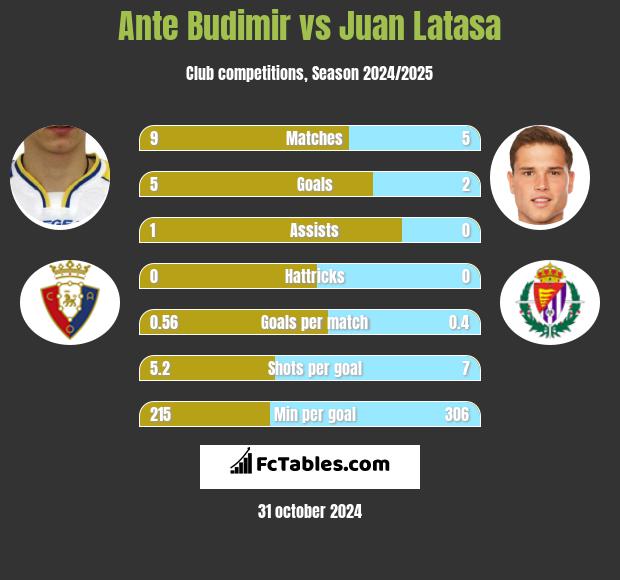 Ante Budimir vs Juan Latasa h2h player stats