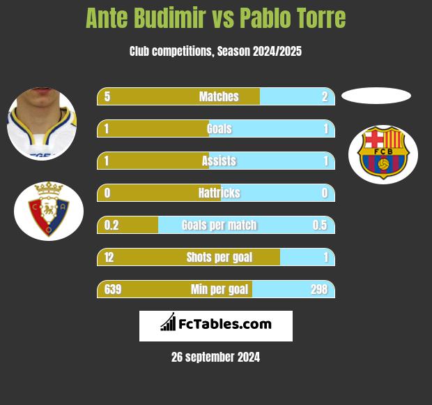 Ante Budimir vs Pablo Torre h2h player stats