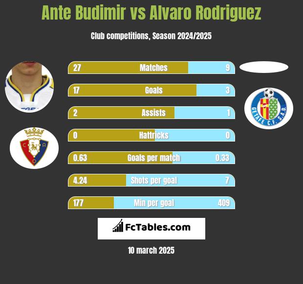 Ante Budimir vs Alvaro Rodriguez h2h player stats