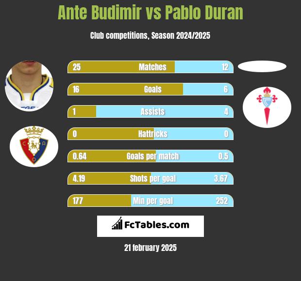 Ante Budimir vs Pablo Duran h2h player stats