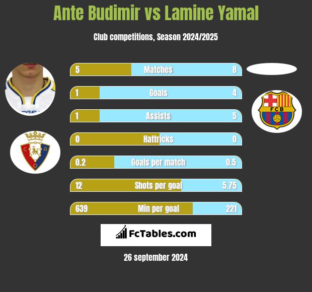 Ante Budimir vs Lamine Yamal h2h player stats