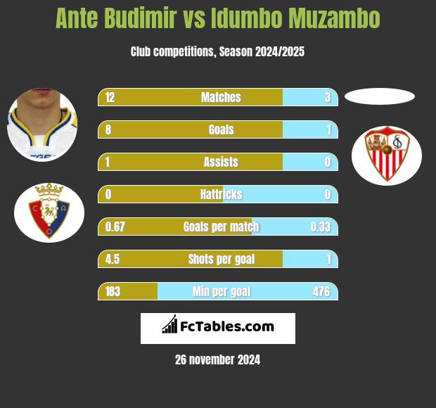 Ante Budimir vs Idumbo Muzambo h2h player stats