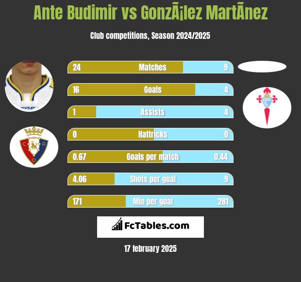 Ante Budimir vs GonzÃ¡lez MartÃ­nez h2h player stats