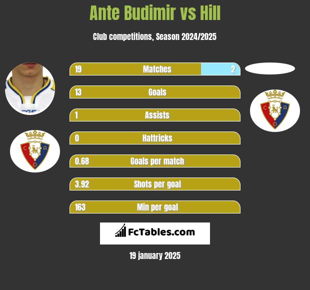 Ante Budimir vs Hill h2h player stats