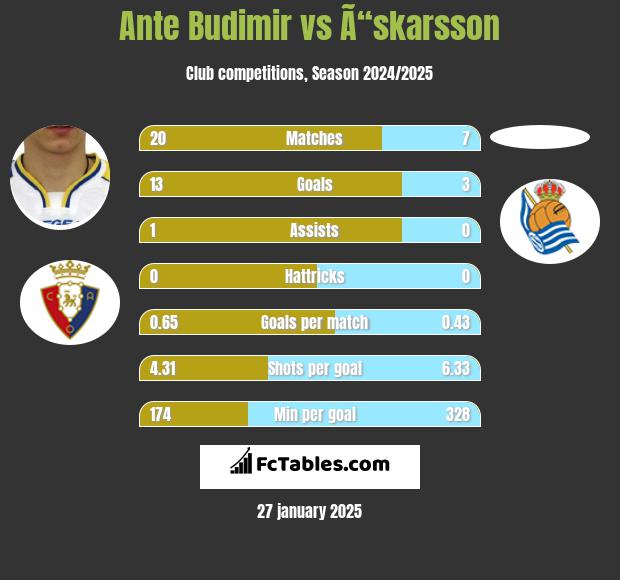 Ante Budimir vs Ã“skarsson h2h player stats