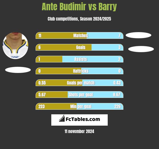 Ante Budimir vs Barry h2h player stats