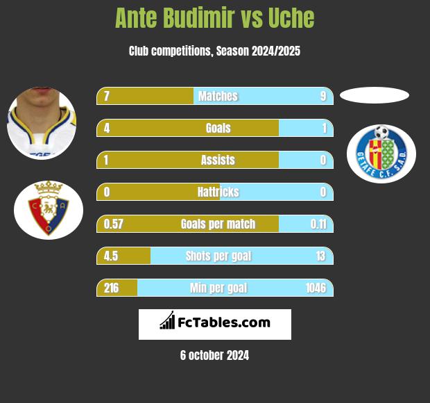 Ante Budimir vs Uche h2h player stats