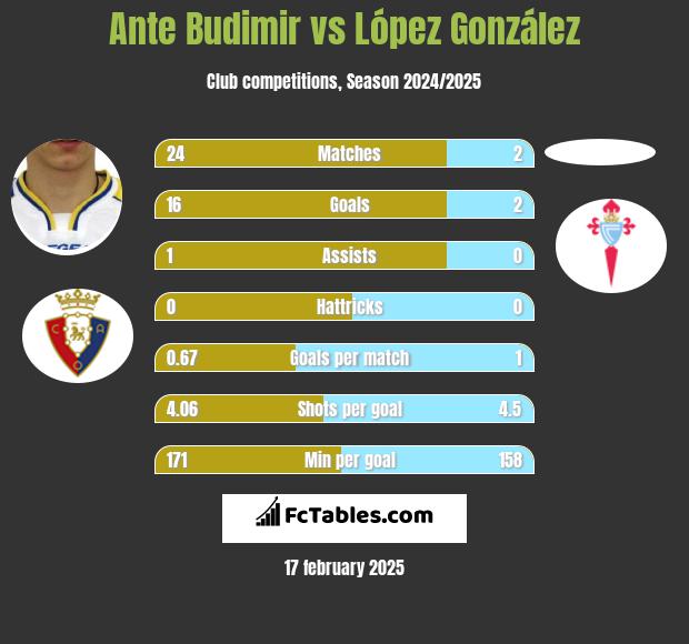 Ante Budimir vs López González h2h player stats