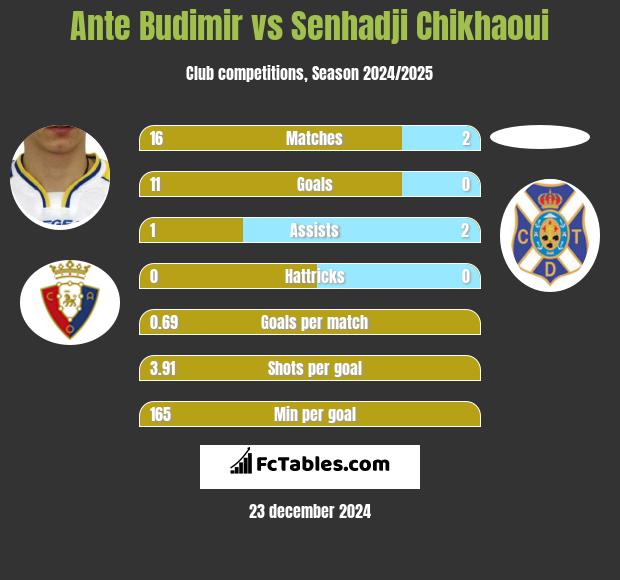 Ante Budimir vs Senhadji Chikhaoui h2h player stats