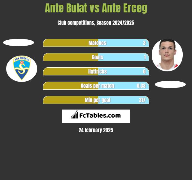 Ante Bulat vs Ante Erceg h2h player stats