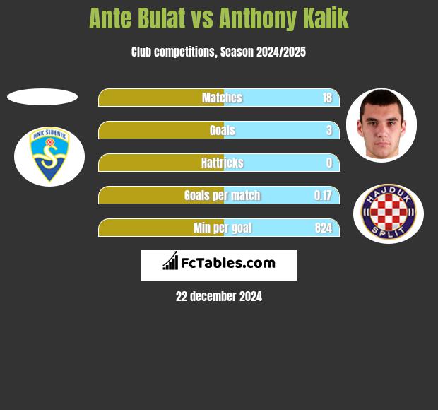 Ante Bulat vs Anthony Kalik h2h player stats