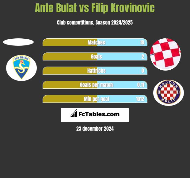 Ante Bulat vs Filip Krovinovic h2h player stats