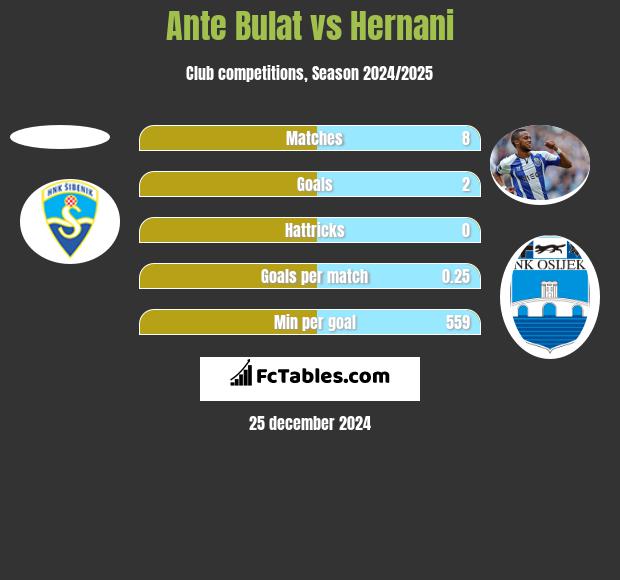 Ante Bulat vs Hernani h2h player stats