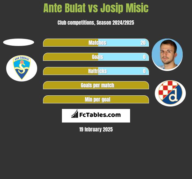 Ante Bulat vs Josip Misic h2h player stats