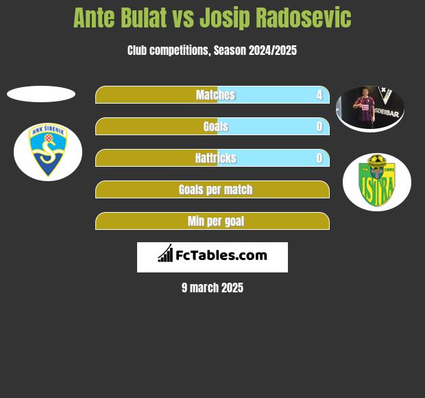 Ante Bulat vs Josip Radosevic h2h player stats