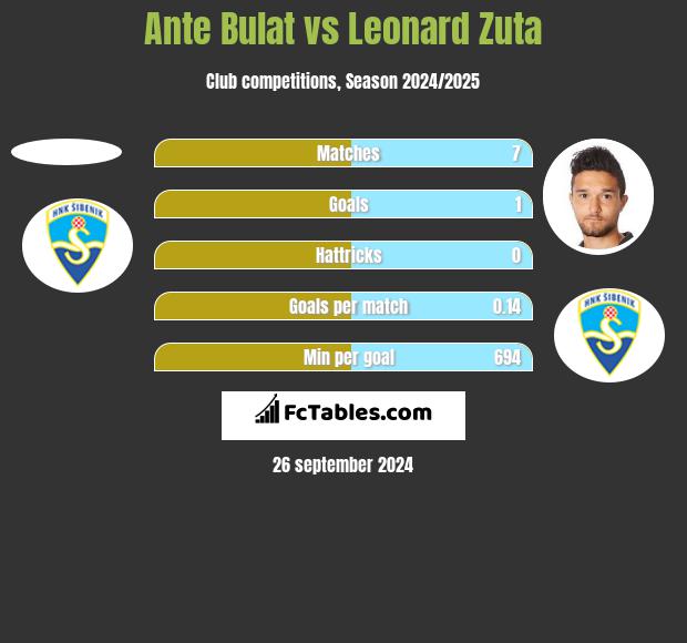 Ante Bulat vs Leonard Zuta h2h player stats