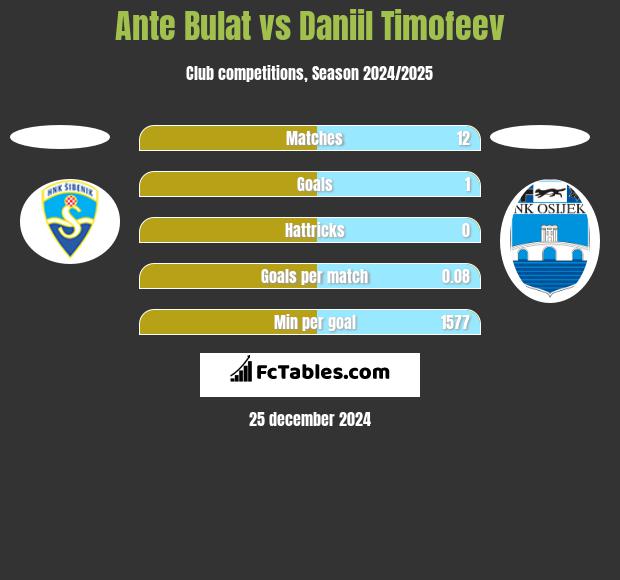 Ante Bulat vs Daniil Timofeev h2h player stats