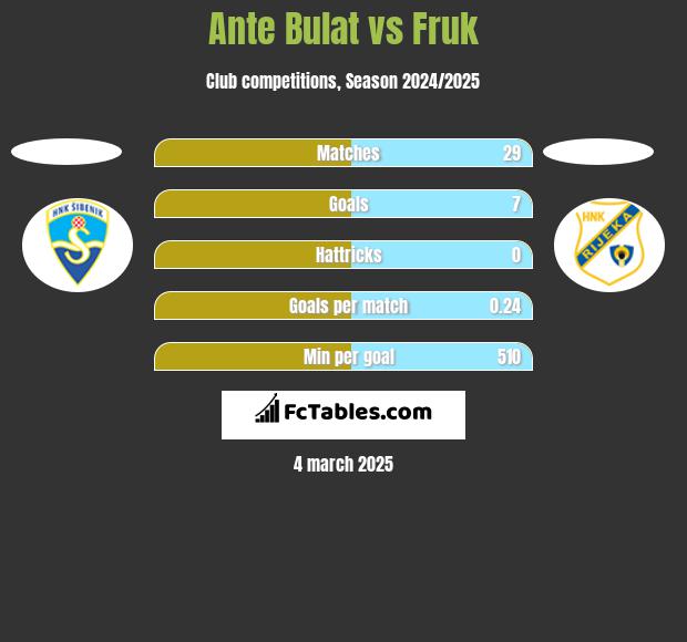 Ante Bulat vs Fruk h2h player stats