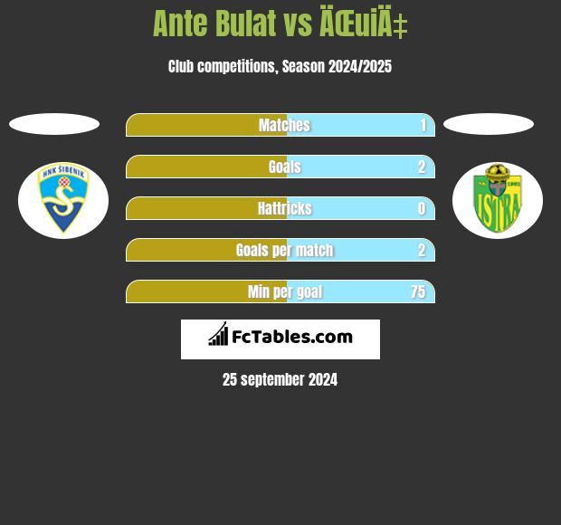 Ante Bulat vs ÄŒuiÄ‡ h2h player stats