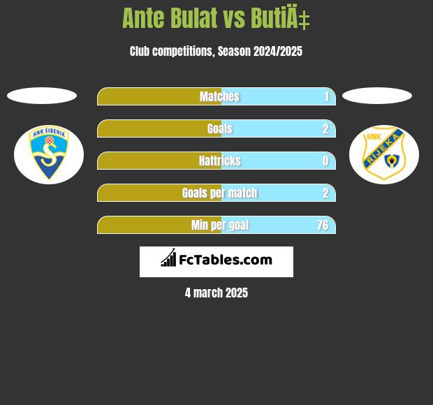 Ante Bulat vs ButiÄ‡ h2h player stats