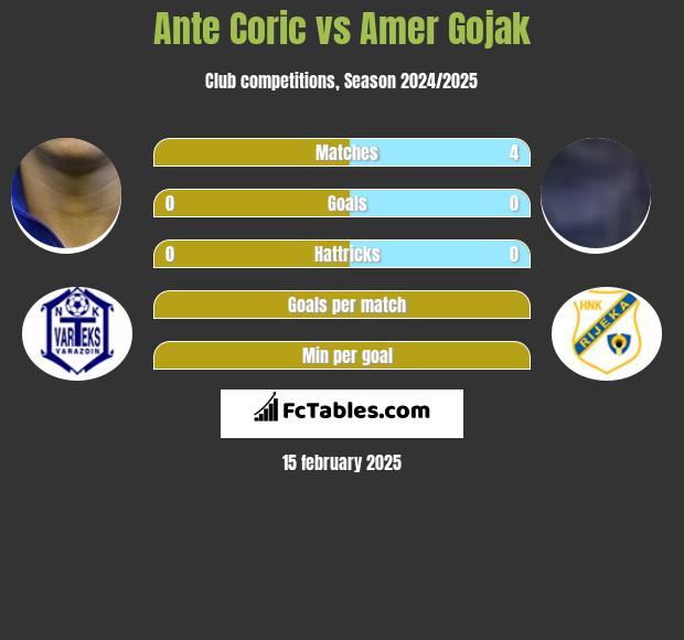 Ante Corić vs Amer Gojak h2h player stats