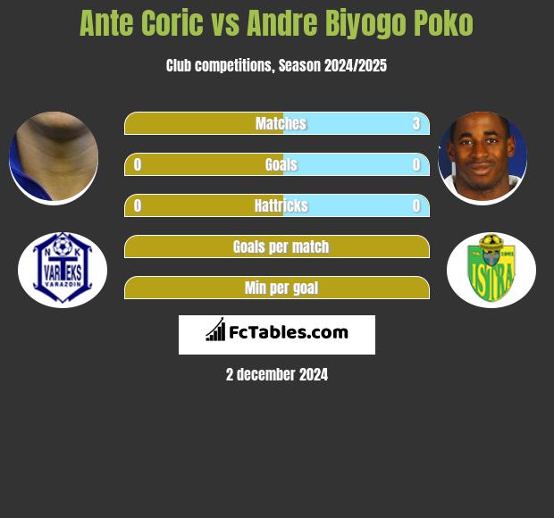 Ante Corić vs Andre Biyogo Poko h2h player stats