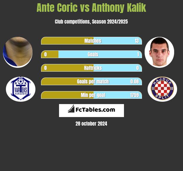 Ante Coric vs Anthony Kalik h2h player stats