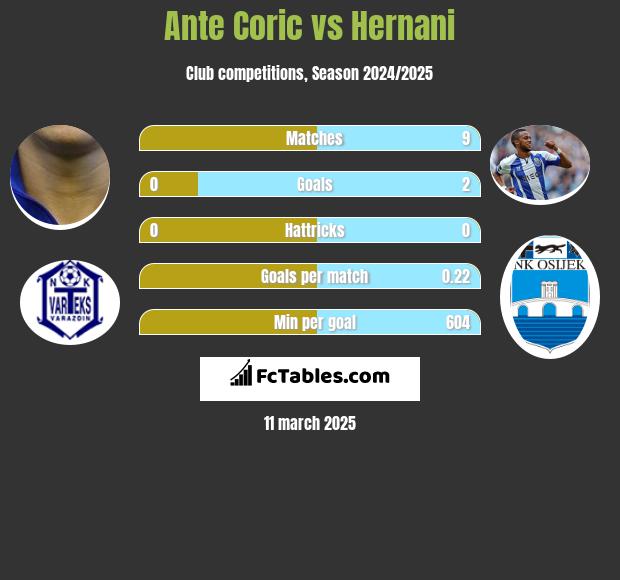 Ante Corić vs Hernani h2h player stats